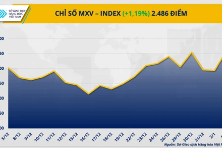 Chỉ số MXV-Index