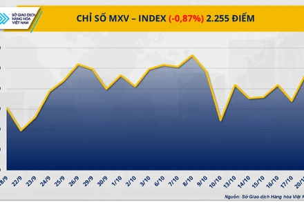 Chỉ số MXV-Index.