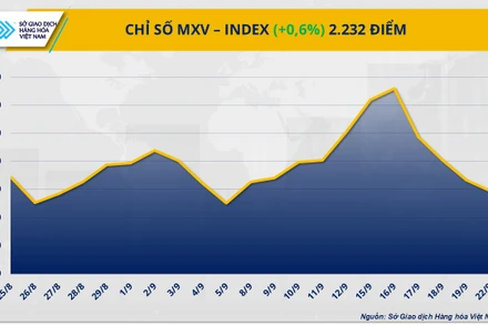 Năng lượng ‘kéo’ thị trường hàng hóa khỏi sắc đỏ