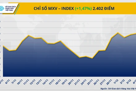 Chỉ số MXV-Index.