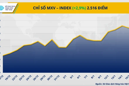 Chỉ số MXV-Index