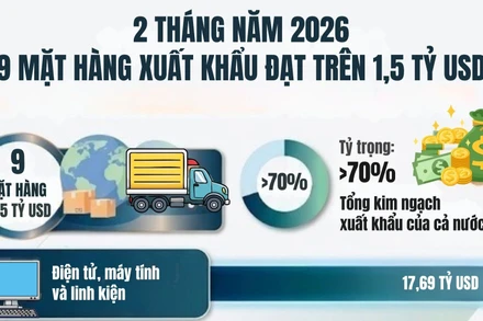 [Infographic] Hai tháng năm 2026, chín mặt hàng xuất khẩu đạt hơn 1,5 tỷ USD