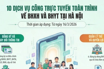 [Infographic] Hà Nội: Triển khai 10 thủ tục hành chính toàn trình lĩnh vực bảo hiểm xã hội, bảo hiểm y tế từ ngày 16/3