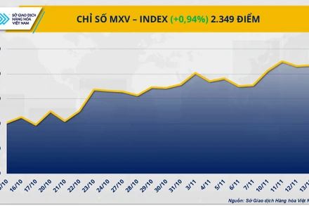 Chỉ số MXV-Index.