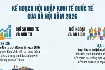 [Infographic] Hà Nội triển khai Kế hoạch hội nhập kinh tế quốc tế năm 2026