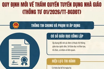 [Infographic] Quy định mới về thẩm quyền tuyển dụng nhà giáo