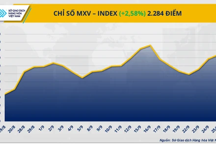 Chỉ số MXV-Index.