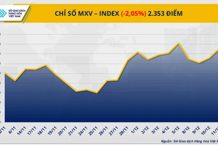 Chỉ số MXV-Index