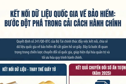 [Infographic] Kết nối dữ liệu quốc gia về bảo hiểm: Bước đột phá trong cải cách hành chính