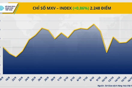 Chỉ số MXV-Index
