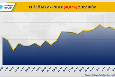 Chỉ số MXV-Index