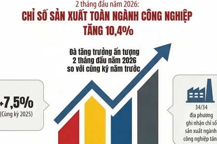 [Infographic] Hai tháng đầu năm 2026: Chỉ số sản xuất toàn ngành công nghiệp tăng 10,4%