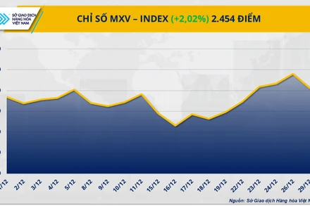 Chỉ số MXV-Index