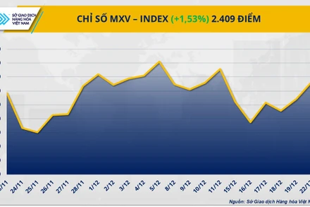 Chỉ số MXV-Index