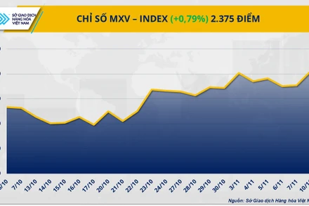 Chỉ số MXV-Index