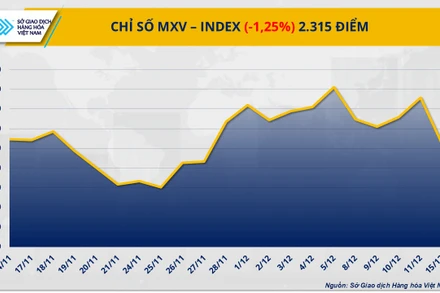 Chỉ số MXV-Index