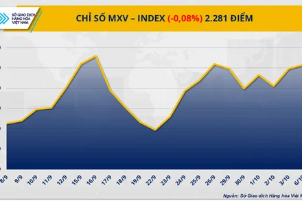 Chỉ số MXV-Index.