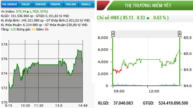 Diễn biến VN-Index và HNX-Index phiên giao dịch ngày 20-3.