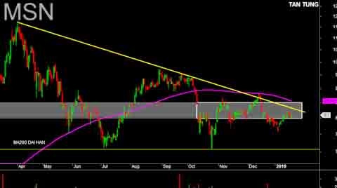 Chuyển quyền hơn 29 triệu cổ phiếu MSN và MWG