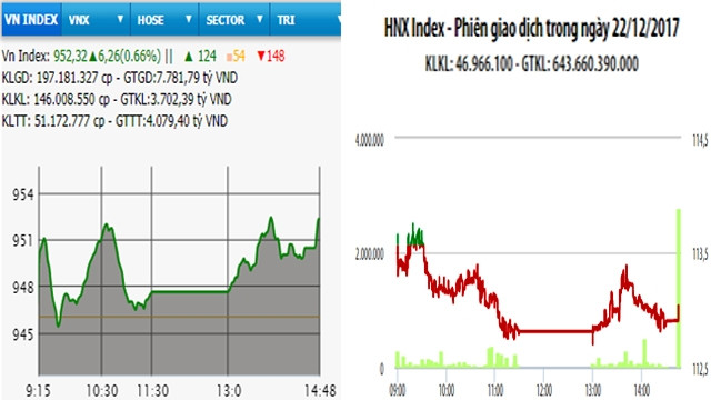 Diễn biến VN-Index và HNX-Index, phiên giao dịch ngày 22-12.