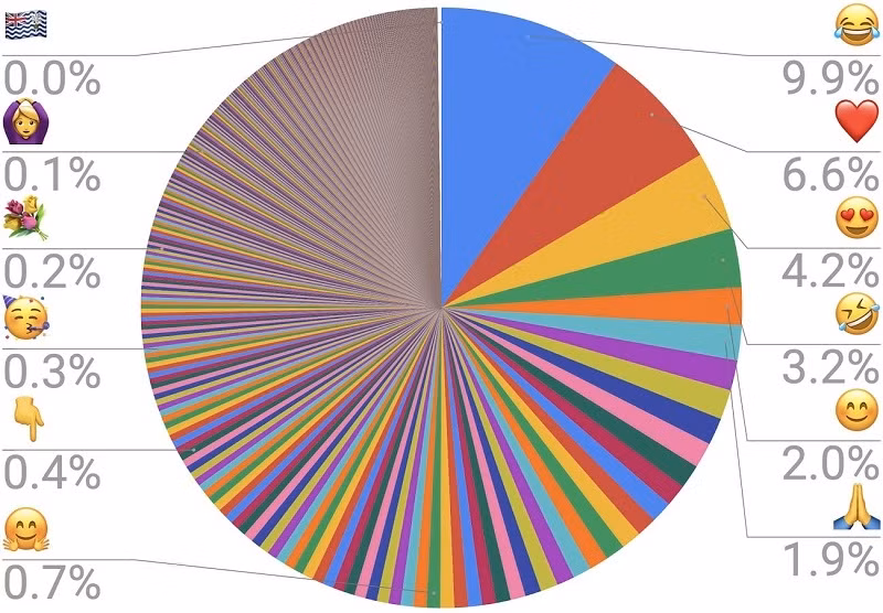 Biểu đồ thống kê tần suất sử dụng những biểu tượng cảm xúc của Hiệp hội Unicode.