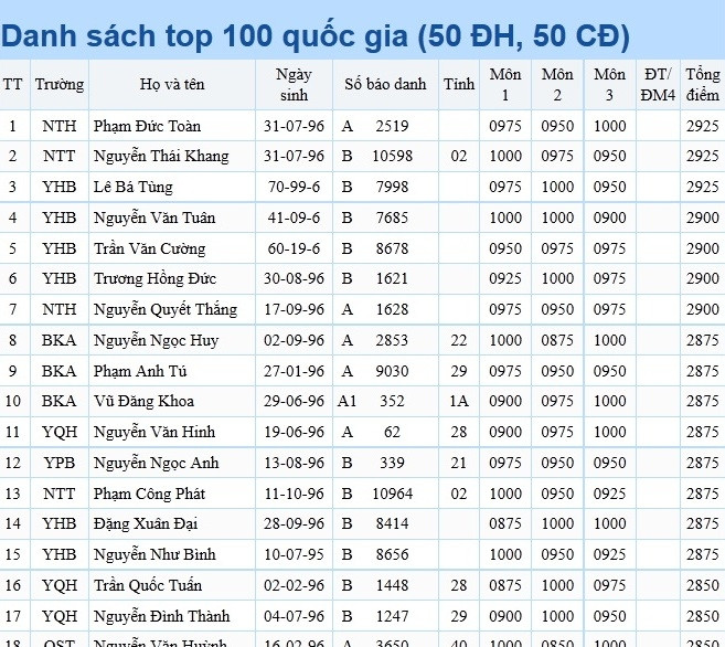 Một phần số liệu trong danh sách 100 thí sinh cao điểm nhất do Bộ GD-ĐT công bố.