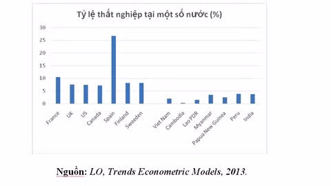 Không thể so sánh tỷ lệ thất nghiệp giữa các quốc gia có đặc điểm kinh tế xã hội khác nhau