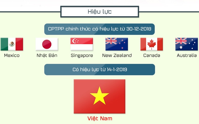 CPTPP chính thức có hiệu lực với nhóm sáu nước đầu tiên phê chuẩn