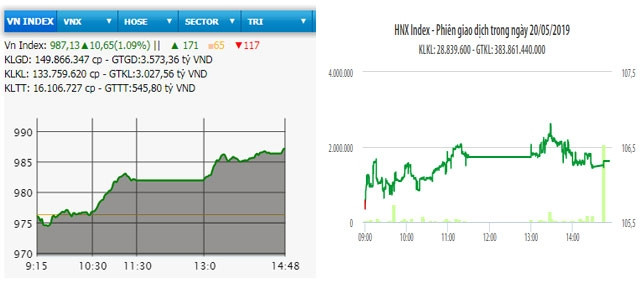 Diễn biến VN-Index và HNX-Index phiên giao dịch ngày 20-5.
