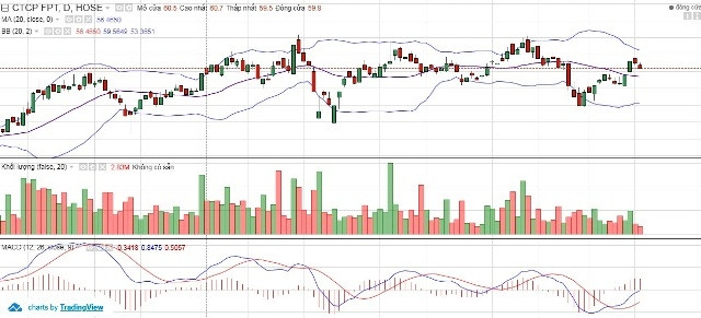 1,5 triệu cổ phiếu FPT được chuyển quyền sở hữu