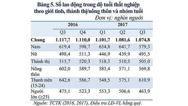 237 nghìn cử nhân thất nghiệp trong quý III năm 2017