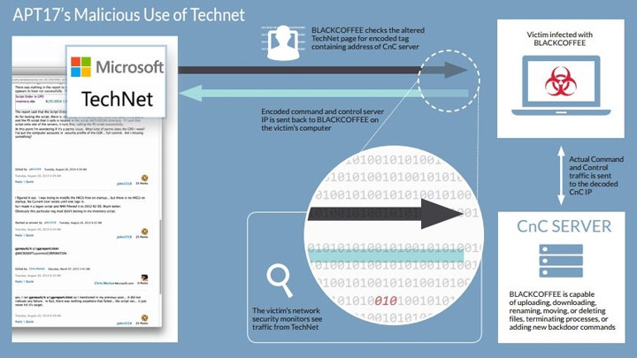 Nhóm APT17 đã sử dụng trang TechNet để làm hạ tầng mạng cho hoạt động.