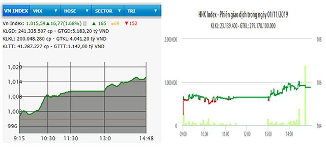 Diễn biến VN-Index và HNX-Index phiên giao dịch ngày 1-11.