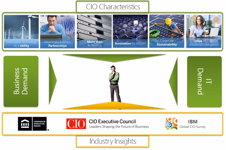CIO ngày càng có vai trò quan trọng hơn trong hoạt động của doanh nghiệp