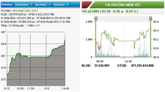 Diễn biến VN-Index và HNX-Index phiên giao dịch ngày 27-9.