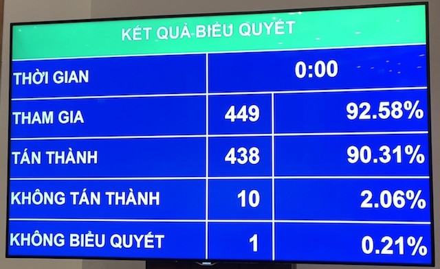 Bảng điện tử thể hiện kết quả biểu quyết của đại biểu Quốc hội