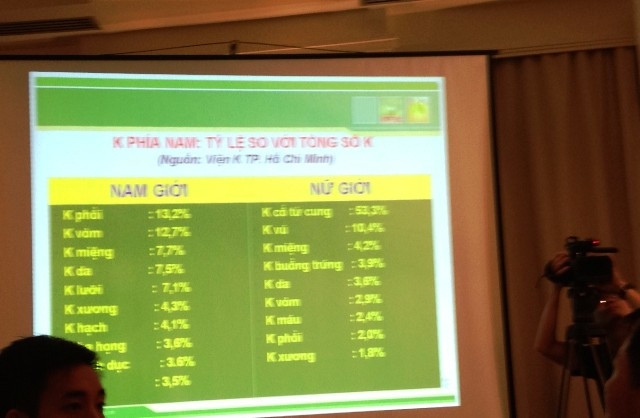 Số liệu về bệnh nhân ung thư ở Việt Nam.