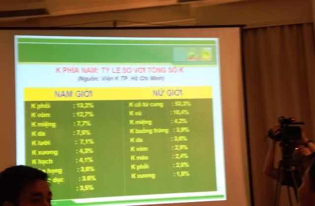 Số liệu về bệnh nhân ung thư ở Việt Nam.