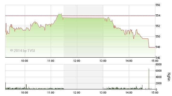 VN-Index giảm -6 điểm (-1,08%), xuống 547,93 điểm.