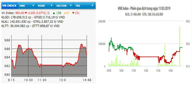 Diễn biến VN-Index và HNX-Index phiên giao dịch ngày 11-3.
