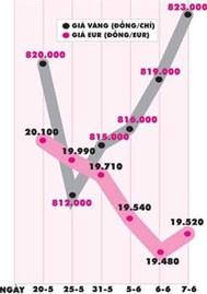 Giá vàng tăng lại, vì sao?