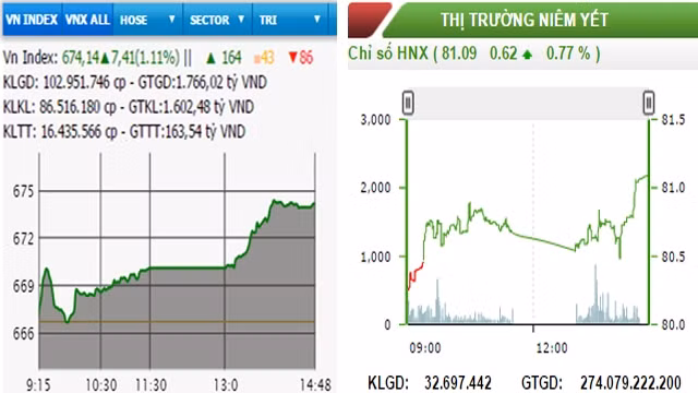 Diễn biến VN-Index và HNX-Index, phiên giao dịch ngày 4-11.