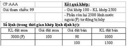 Phổ biến quy định về giao dịch khớp lệnh liên tục