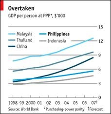 Kinh tế Philippines tăng tốc trở lại