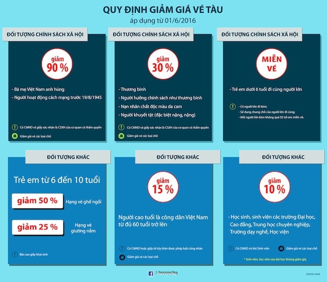 Một số đối tượng chính sách được giảm 90% giá vé tàu hỏa