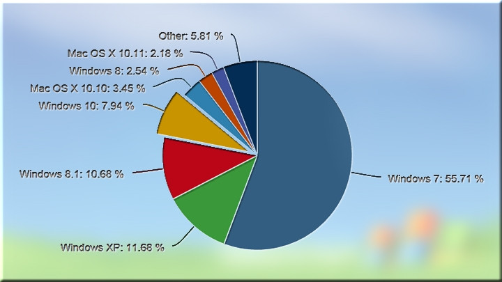 Windows 7 đang chiếm hơn 50% thị phần hệ điều hành máy tính.