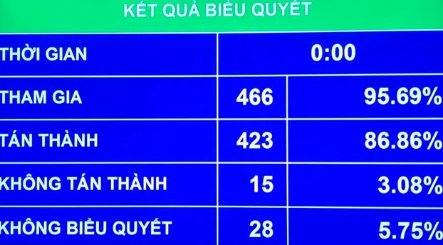 Kết quả biểu quyết thông qua Luật An ninh mạng.