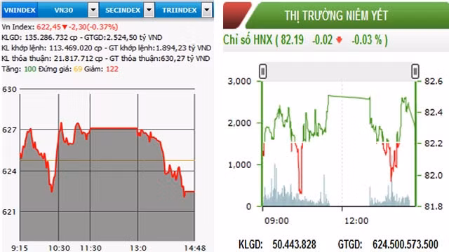 Diễn biến VN-Index và HNX-Index, phiên giao dịch ngày 18-5.