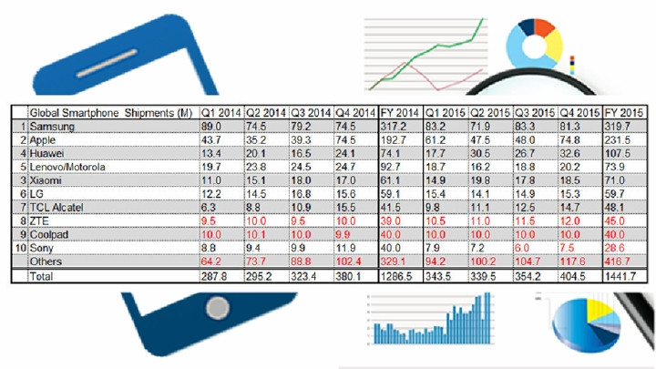 Có hơn 1,4 tỷ chiếc smartphone được xuất xưởng trong năm 2015.