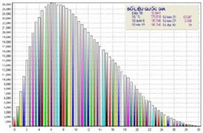 Biểu đồ thống kê kết quả tuyển sinh năm 2004.